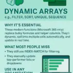 Infographic explaining Excel Dynamic Arrays, showcasing functions like FILTER, SORT, UNIQUE, and SEQUENCE with a green Excel-themed design.